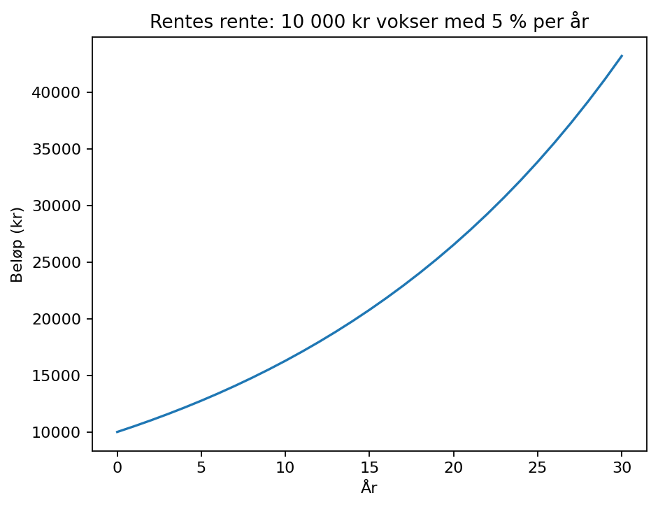 Graf som viser rentes rente på et engangsbeløp over tid