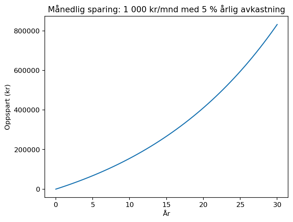 Illustrasjon av månedlig sparing