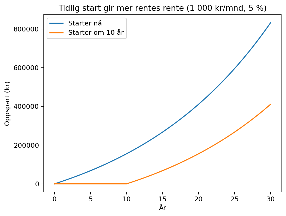 Starte tidlig vs senere