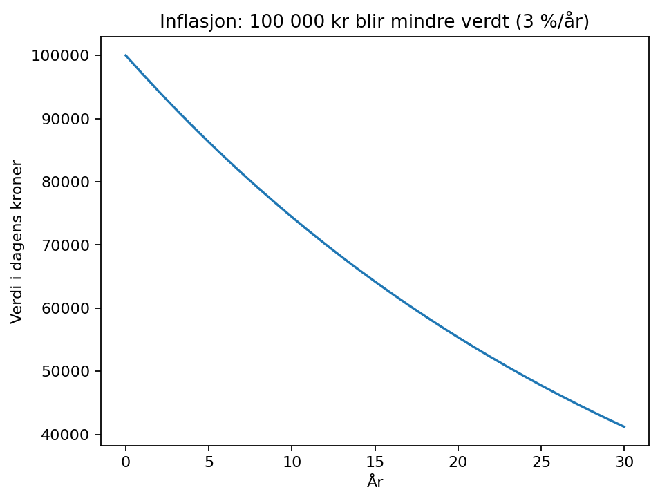 Inflasjon og kjøpekraft