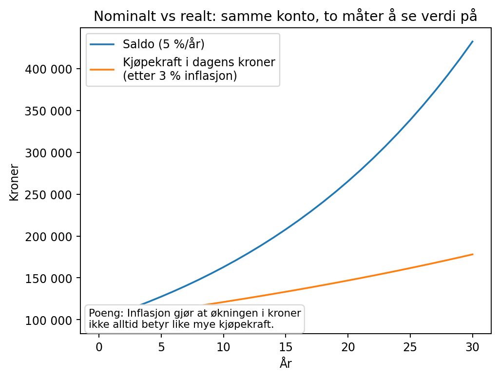 Nominalt vs realt