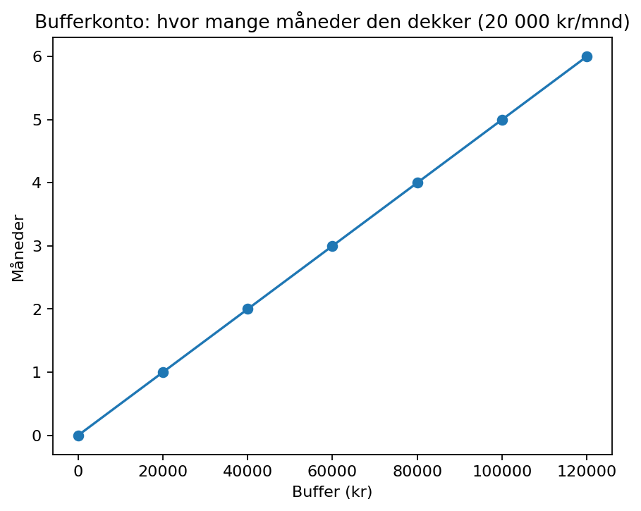 Bufferkonto målt i måneder med dekning av nødvendige utgifter