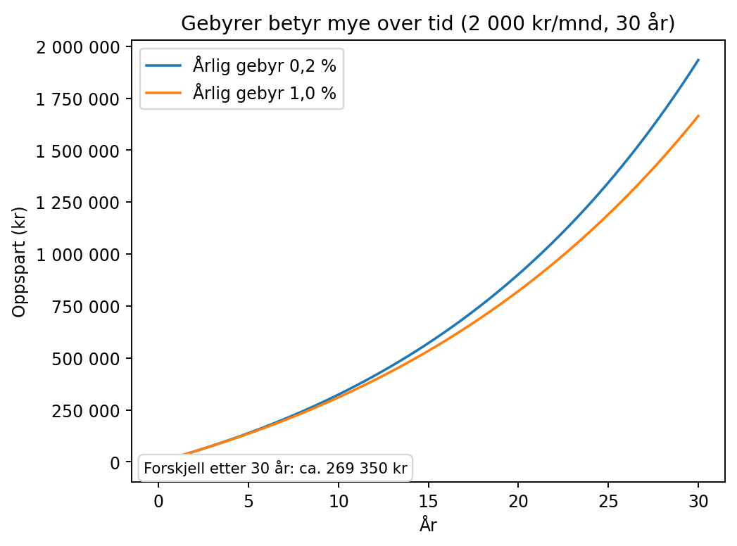 Graf som viser at gebyrer på sparing kan spise av sluttverdien over tid.