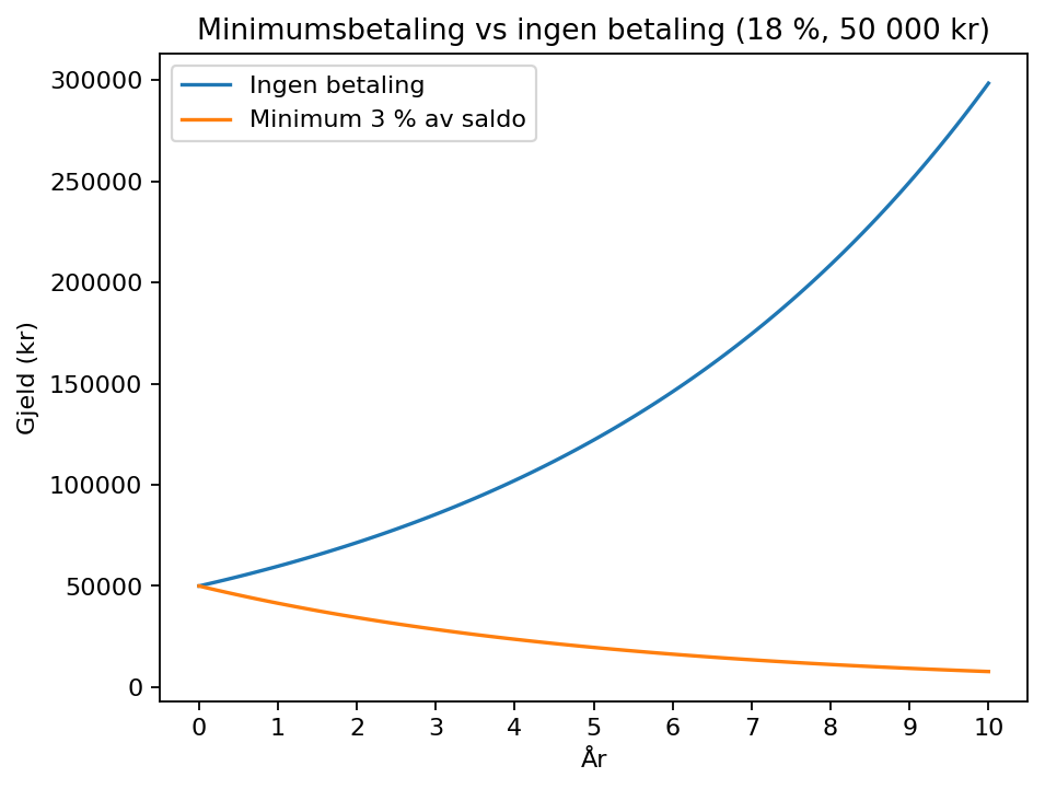 Graf som viser forskjellen mellom minimumsbetaling og ingen betaling på gjeld over tid.