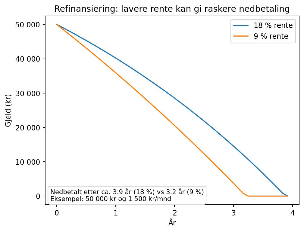 Illustrasjon av hvordan refinansiering kan gi bedre oversikt og lavere kostnad