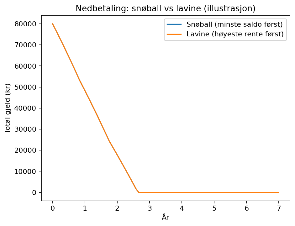 Illustrasjon som viser forskjellen mellom snøballmetoden og lavinemetoden for gjeldsnedbetaling.