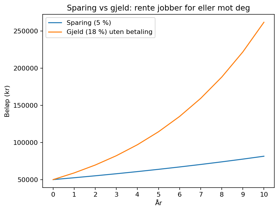 Illustrasjon som viser at renter kan jobbe for deg når du sparer, og mot deg når du har dyr gjeld.