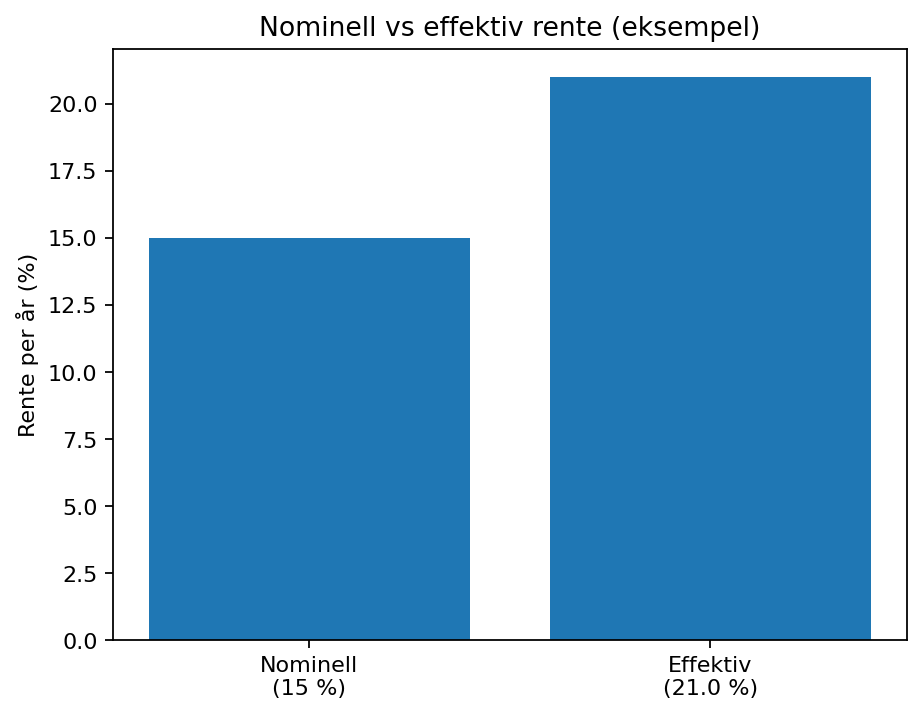 Illustrasjon av forskjellen på nominell rente og effektiv rente