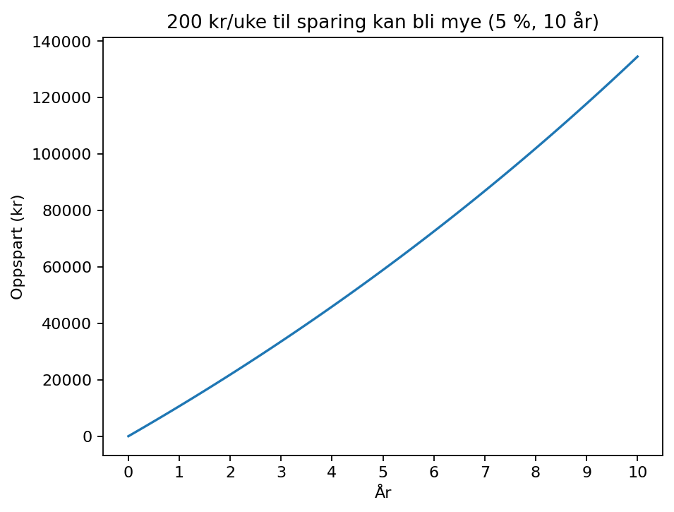 Eksempel som viser at små faste kutt kan bli merkbare over tid