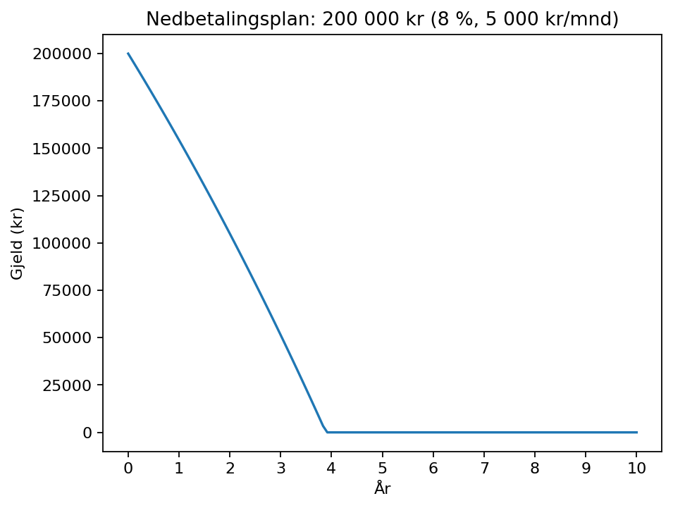 Illustrasjon som viser hvordan en jevn nedbetalingsplan kan gi bedre oversikt over gjeld.